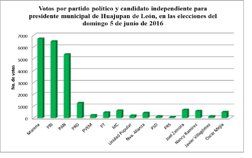 votos